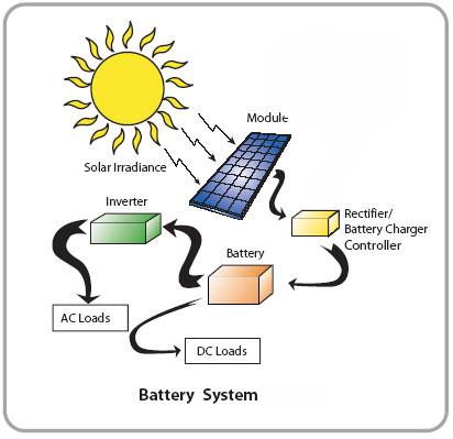 What Are Solar Batteries Called?